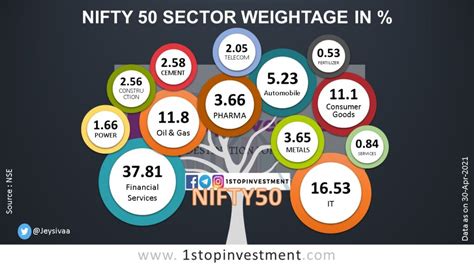 nifty 50 index weightage